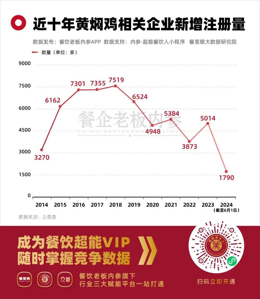 GAME STAR:倒閉2.9萬家:“預制黃燜雞”被年輕人拋棄
