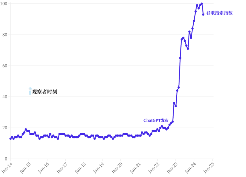 賭波：AI加速年代，誰會是降臨派？